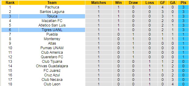 Nhận định, soi kèo Toluca vs Tigres UANL, 0h ngày 2/8 - Ảnh 4