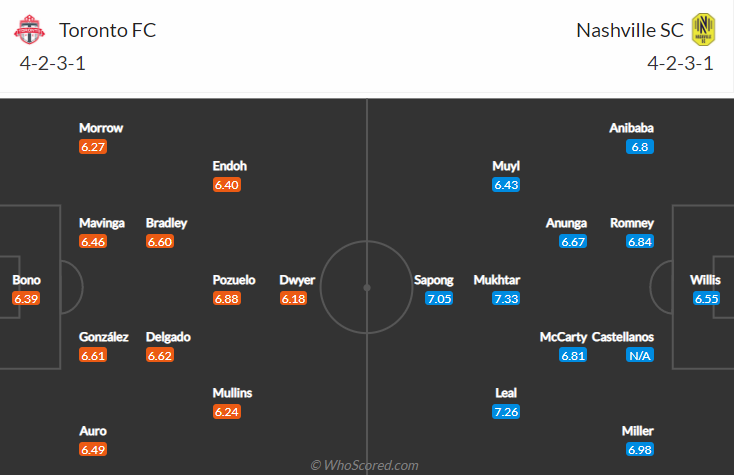 Nhận định, soi kèo Toronto vs Nashville, 6h30 ngày 2/8 - Ảnh 4