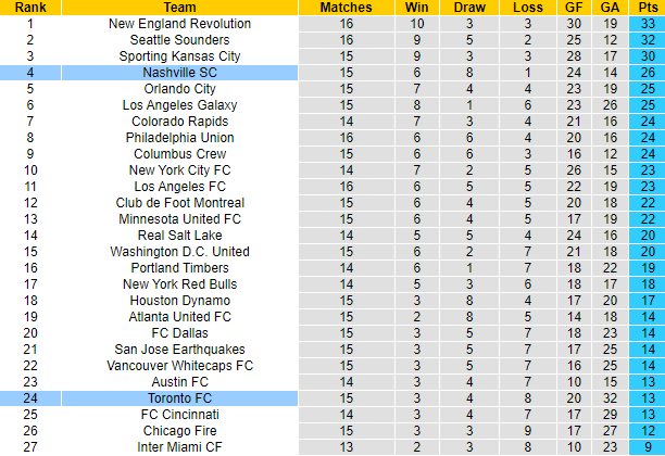 Nhận định, soi kèo Toronto vs Nashville, 6h30 ngày 2/8 - Ảnh 5