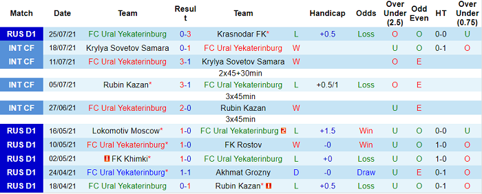 Nhận định, soi kèo Ural vs Nizhny Novgorod, 21h30 ngày 1/8 - Ảnh 1