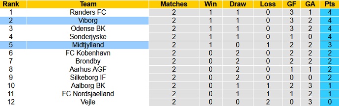 Nhận định, soi kèo Viborg vs Midtjylland, 21h00 ngày 31/7 - Ảnh 1