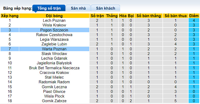 Nhận định, soi kèo Warta Poznan vs Pogon Szczecin, 20h ngày 1/8 - Ảnh 4