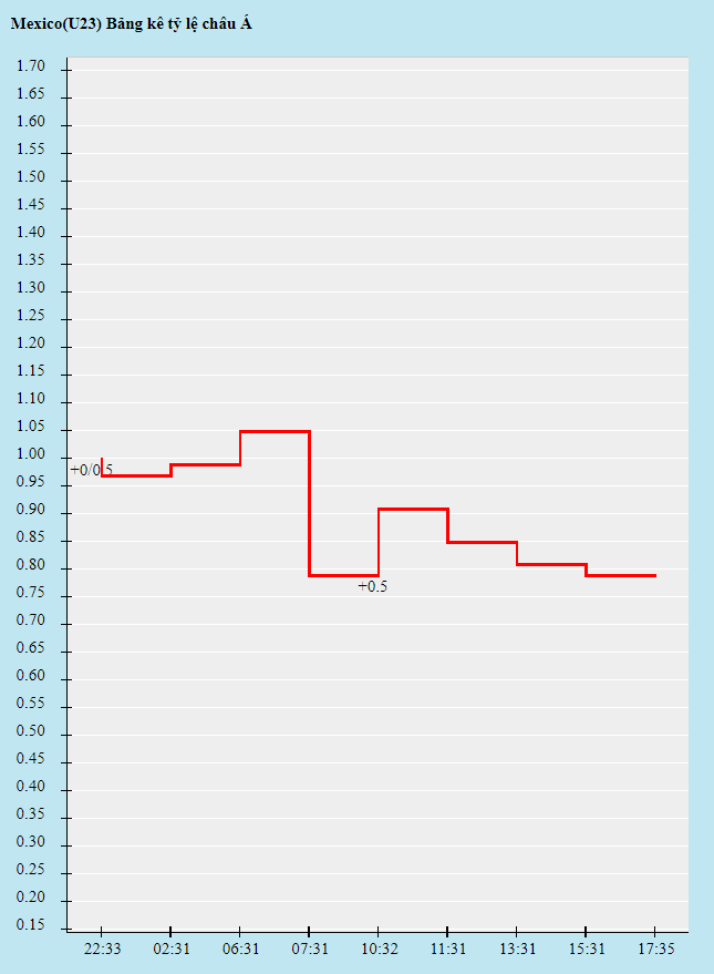 Biến động tỷ lệ kèo U23 Mexico vs U23 Brazil, 15h ngày 3/8 - Ảnh 1