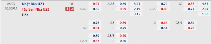 Biến động tỷ lệ kèo U23 Nhật Bản vs U23 Tây Ban Nha, 18h ngày 3/8 - Ảnh 1