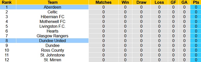 Nhận định, soi kèo Aberdeen FC vs Dundee United, 21h00 ngày 1/8 - Ảnh 1