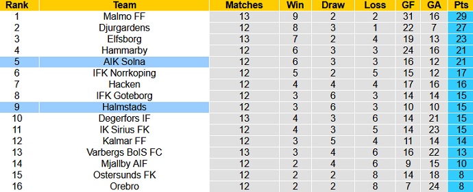Nhận định, soi kèo AIK Fotboll vs Halmstads BK, 0h00 ngày 3/8 - Ảnh 1