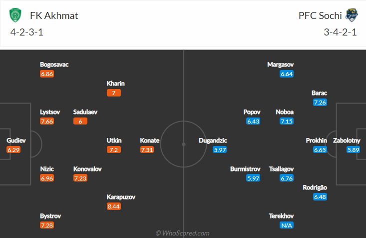Nhận định, soi kèo Akhmat Groznyi vs Sochi, 23h ngày 2/8 - Ảnh 4