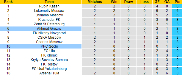Nhận định, soi kèo Akhmat Groznyi vs Sochi, 23h ngày 2/8 - Ảnh 5