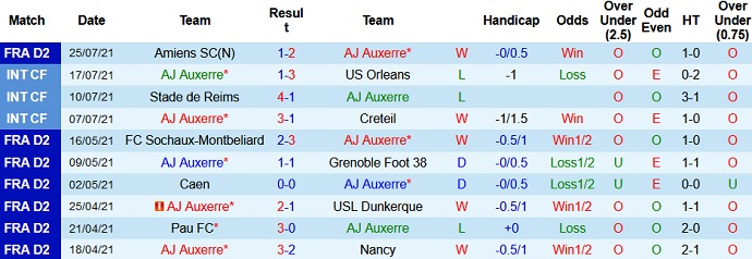 Nhận định, soi kèo Auxerre vs Grenoble, 1h45 ngày 3/8 - Ảnh 2