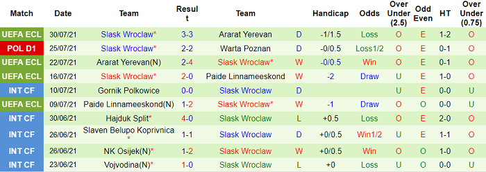 Nhận định, soi kèo Cracovia vs Slask Wroclaw, 22h30 ngày 1/8 - Ảnh 2