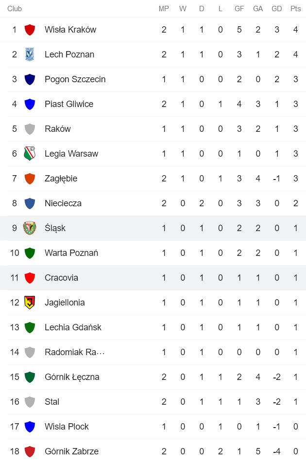 Nhận định, soi kèo Cracovia vs Slask Wroclaw, 22h30 ngày 1/8 - Ảnh 4