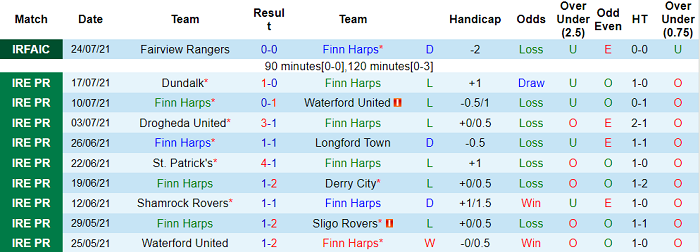 Nhận định, soi kèo Finn Harps vs Bohemians, 21h ngày 2/8 - Ảnh 1