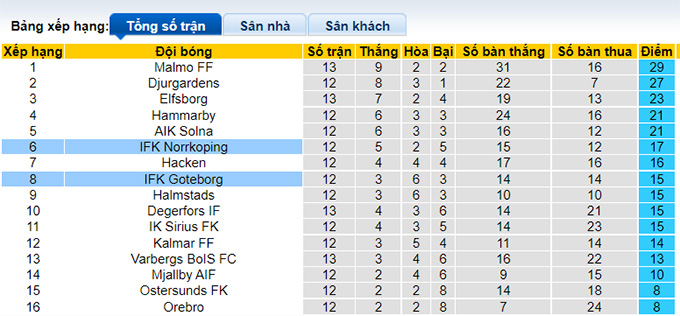 Nhận định, soi kèo Goteborg vs Norrkoping, 0h ngày 3/8 - Ảnh 4