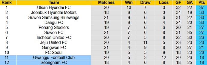 Nhận định, soi kèo Gwangju FC vs Seongnam FC, 18h00 ngày 1/8 - Ảnh 1
