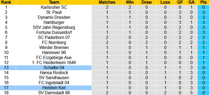 Nhận định, soi kèo Holstein Kiel vs Schalke 04, 18h30 ngày 1/8 - Ảnh 1