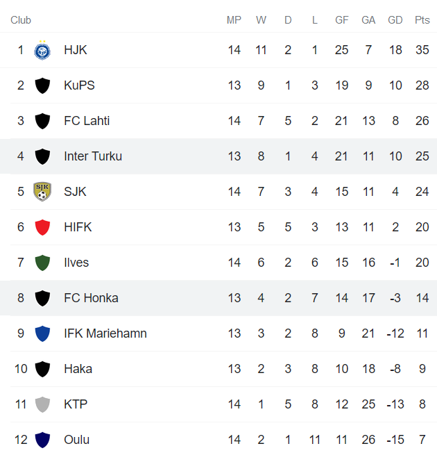 Nhận định, soi kèo Inter Turku vs Honka Espoo, 22h30 ngày 2/8 - Ảnh 4