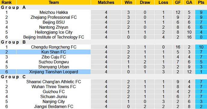 Nhận định, soi kèo Kunshan FC vs Xinjiang Tianshan, 15h30 ngày 1/8 - Ảnh 1
