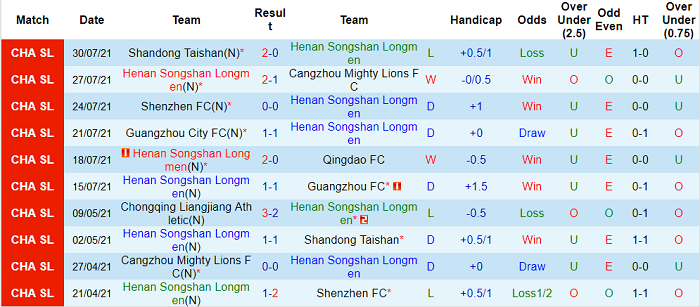Nhận định, soi kèo Luoyang Longmen vs Chongqing Lifan, 17h ngày 2/8 - Ảnh 1