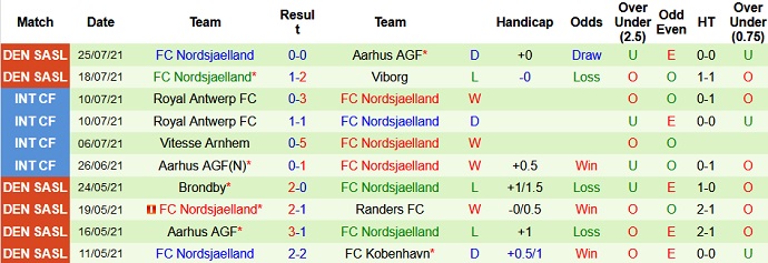 Nhận định, soi kèo SønderjyskE vs Nordsjælland, 0h00 ngày 3/8 - Ảnh 4