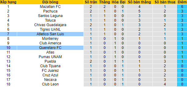 Nhận định, soi kèo San Luis vs Querataro, 9h ngày 3/8 - Ảnh 4