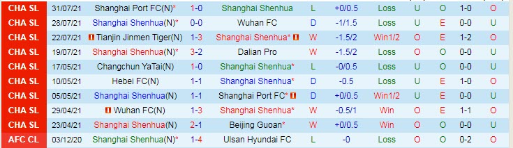 Nhận định, soi kèo Shanghai Shenhua vs Hebei CFFC, 15h30 ngày 3/8 - Ảnh 1