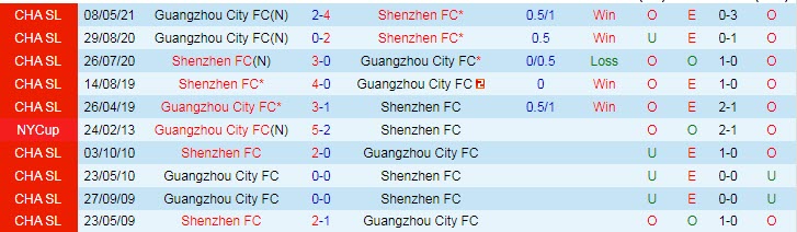 Nhận định, soi kèo Shenzhen vs Guangzhou City, 19h ngày 2/8 - Ảnh 3