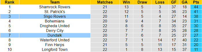 Nhận định, soi kèo Sligo Rovers vs Dundalk, 21h ngày 2/8 - Ảnh 4