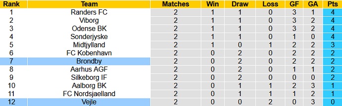 Nhận định, soi kèo Vejle vs Brøndby, 21h00 ngày 1/8 - Ảnh 1