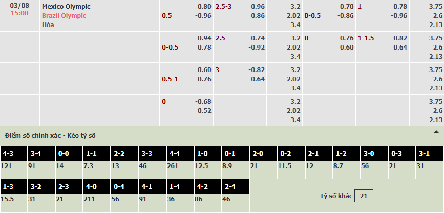 Soi bảng dự đoán tỷ số chính xác U23 Mexico vs U23 Brazil, 15h ngày 3/8 - Ảnh 1