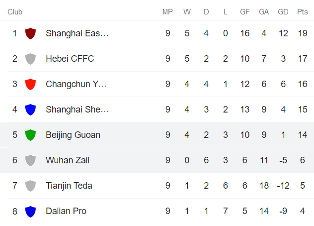 Nhận định, soi kèo Beijing Guoan vs Wuhan Zall, 19h30 ngày 3/8 - Ảnh 4