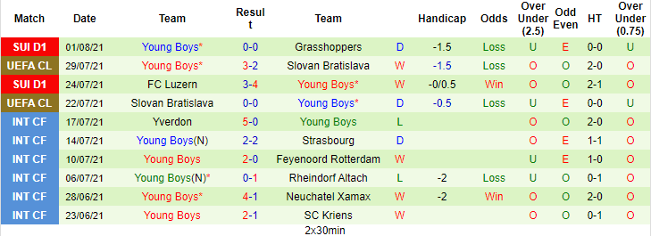 Nhận định, soi kèo Cluj vs Young Boys, 1h ngày 4/8 - Ảnh 2