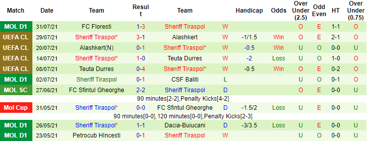 Nhận định, soi kèo Crvena Zvezda vs Sheriff Tiraspol, 2h ngày 4/8 - Ảnh 2