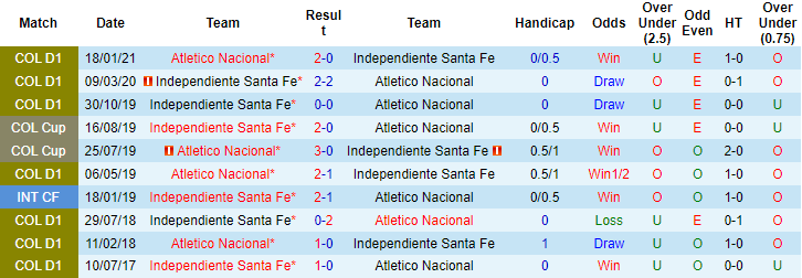 Nhận định, soi kèo Ind. Santa Fe vs Atletico Nacional, 8h ngày 4/8 - Ảnh 3