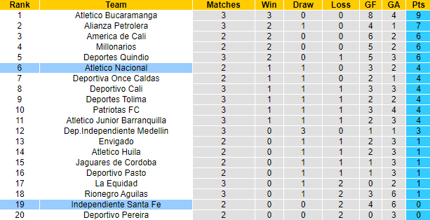 Nhận định, soi kèo Ind. Santa Fe vs Atletico Nacional, 8h ngày 4/8 - Ảnh 4
