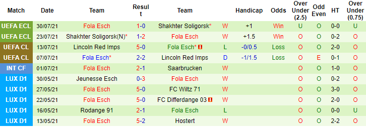 Nhận định, soi kèo Linfield Belfast vs Fola Esch, 23h45 ngày 3/8 - Ảnh 2