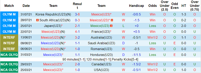 Nhận định, soi kèo U23 Mexico vs U23 Brazil, 15h ngày 3/8 - Ảnh 1