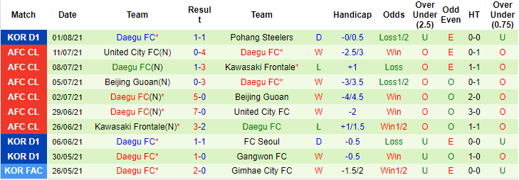 Nhận định, soi kèo Ulsan Hyundai vs Daegu, 17h ngày 4/8 - Ảnh 2