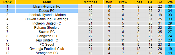 Nhận định, soi kèo Ulsan Hyundai vs Daegu, 17h ngày 4/8 - Ảnh 4