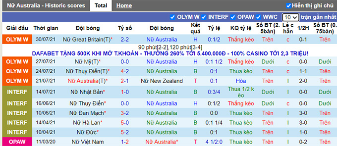Phân tích kèo hiệp 1 Nữ Australia vs Nữ Thụy Điển, 18h ngày 2/8 - Ảnh 1