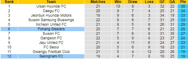 Phân tích kèo hiệp 1 Pohang Steelers vs Seongnam Ilhwa, 17h30 ngày 4/8 - Ảnh 4