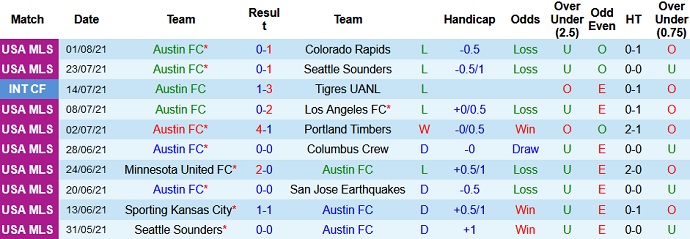 Nhận định, soi kèo Austin FC vs Houston Dynamo, 8h00 ngày 5/8 - Ảnh 2