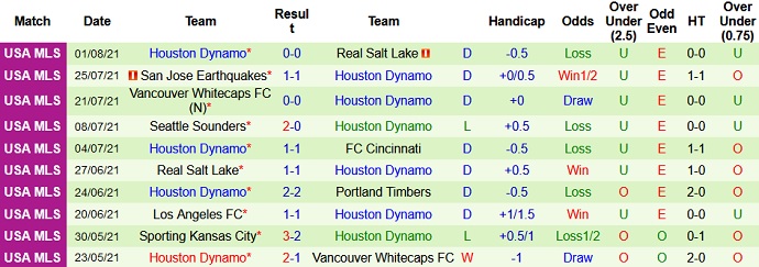Nhận định, soi kèo Austin FC vs Houston Dynamo, 8h00 ngày 5/8 - Ảnh 4