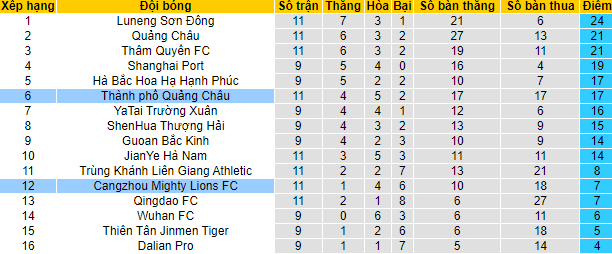 Nhận định, soi kèo Cangzhou Mighty Lions vs Guangzhou City, 17h ngày 5/8 - Ảnh 4
