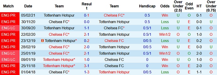 Nhận định, soi kèo Chelsea vs Tottenham, 1h45 ngày 5/8 - Ảnh 2