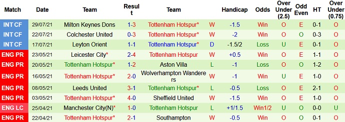 Nhận định, soi kèo Chelsea vs Tottenham, 1h45 ngày 5/8 - Ảnh 3