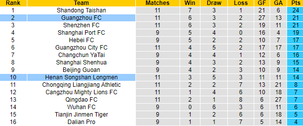 Nhận định, soi kèo Guangzhou vs Luoyang Longmen, 19h ngày 5/8 - Ảnh 4