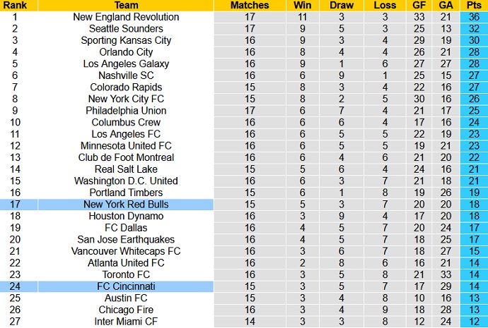 Nhận định, soi kèo New York RB vs FC Cincinnati, 7h00 ngày 5/8 - Ảnh 1