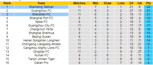 Soi kèo phạt góc Shandong Taishan vs Shenzhen, 17h ngày 5/8 - Ảnh 4