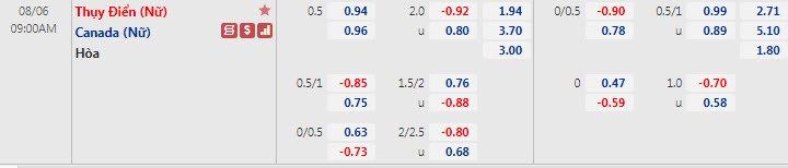 Biến động tỷ lệ kèo Nữ Thụy Điển vs Nữ Canada, 9h ngày 6/8 - Ảnh 1