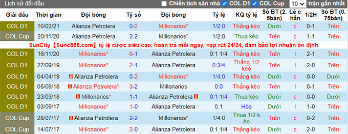 Nhận định, soi kèo Alianza Petrolera vs Millonarios, 8h05 ngày 5/8 - Ảnh 3